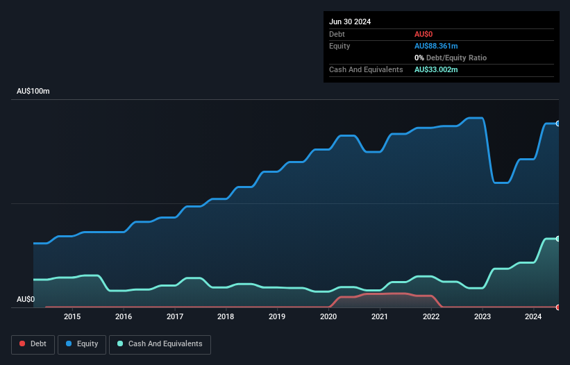 ASX:IRI Debt to Equity History and Analysis as at Feb 2025