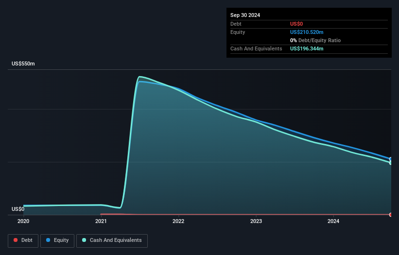 NasdaqGM:QSI Debt to Equity History and Analysis as at Jan 2025