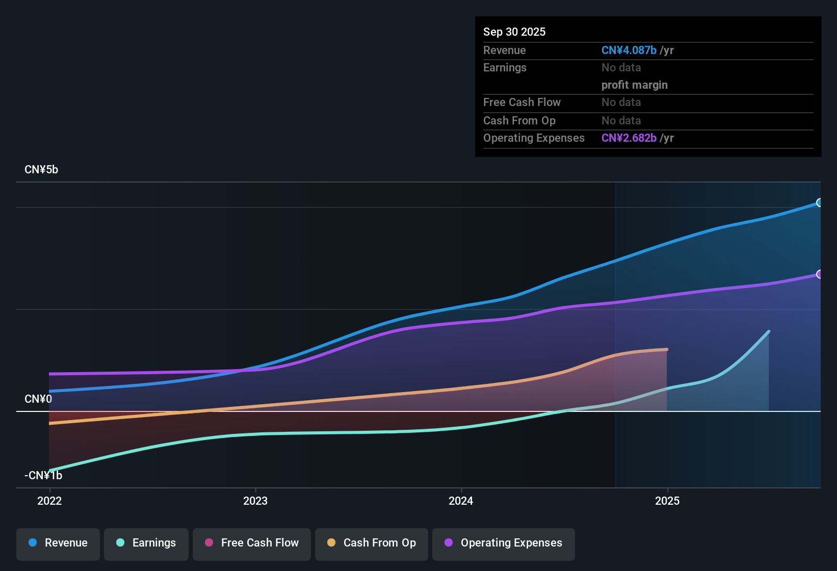 NasdaqGM:YB Earnings & Revenue History as at Dec 2025