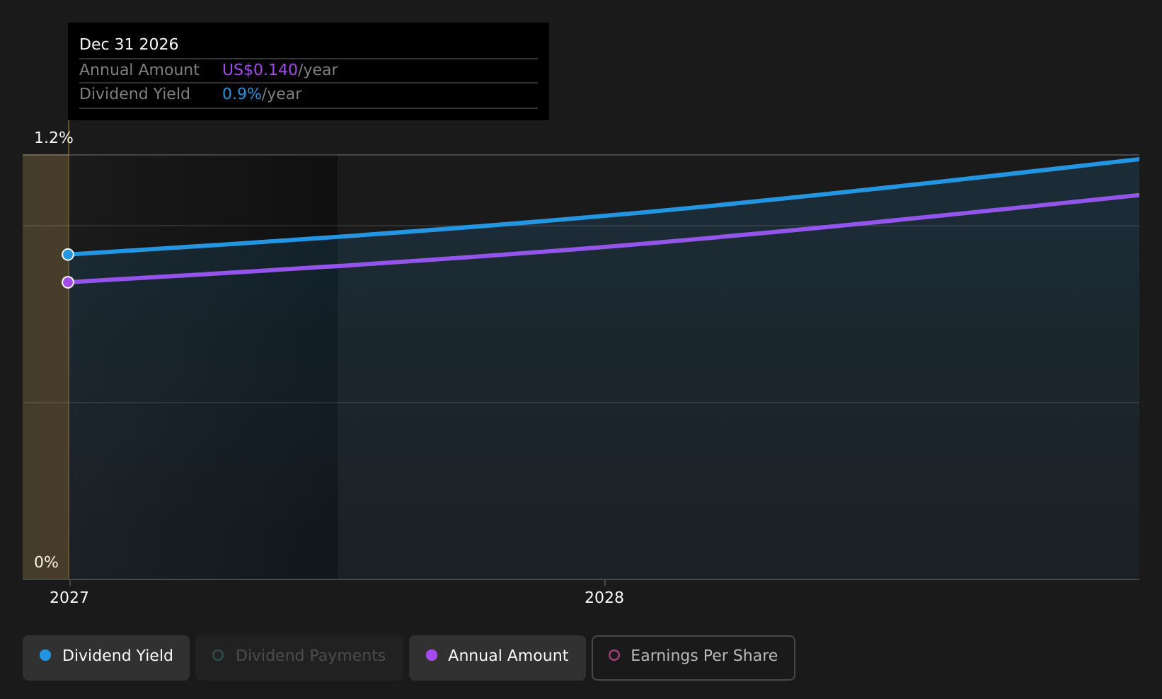 YB Dividend History as at Jun 2026