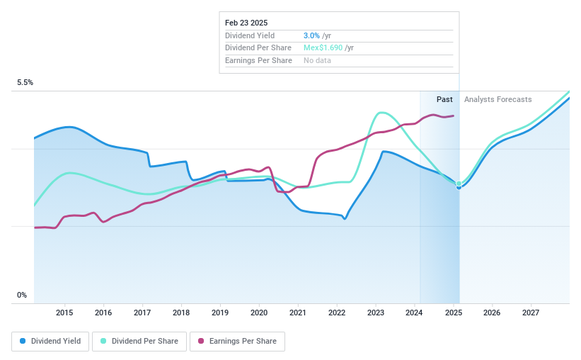 BMV:WALMEX * Dividend History as at Feb 2025