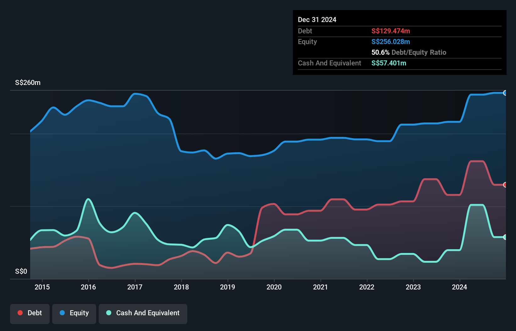 SGX:544 Debt to Equity History and Analysis as at Jul 2025