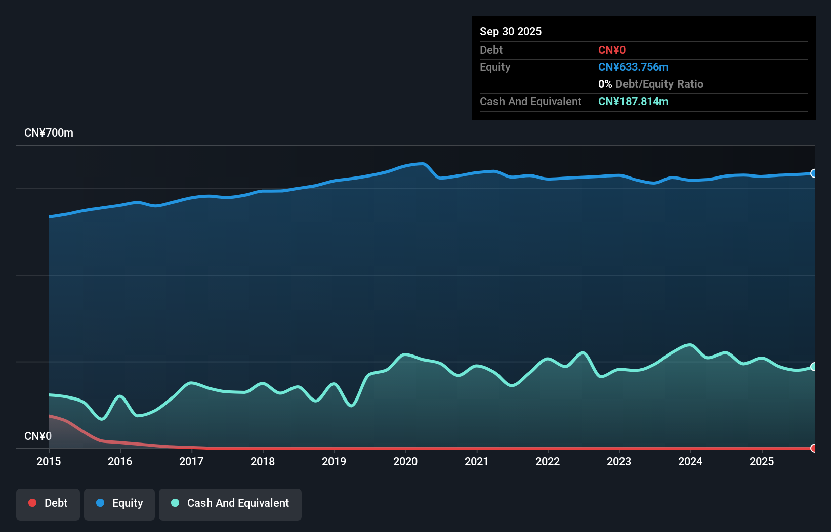 SZSE:300321 Debt to Equity as at Dec 2025