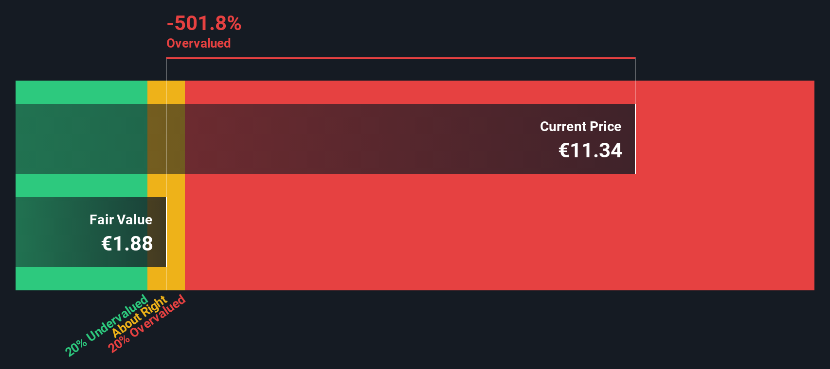 TPRO Discounted Cash Flow as at Nov 2025