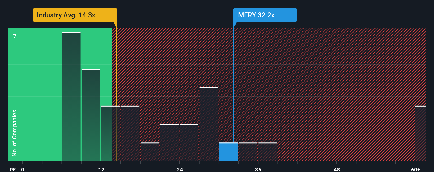 ENXTPA:MERY PE Ratio as at Oct 2025