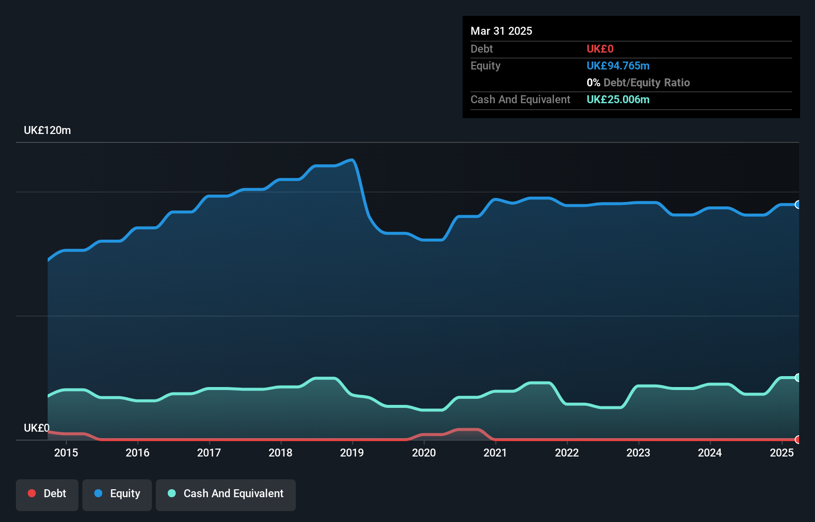 AIM:EAH Debt to Equity History and Analysis as at Dec 2024