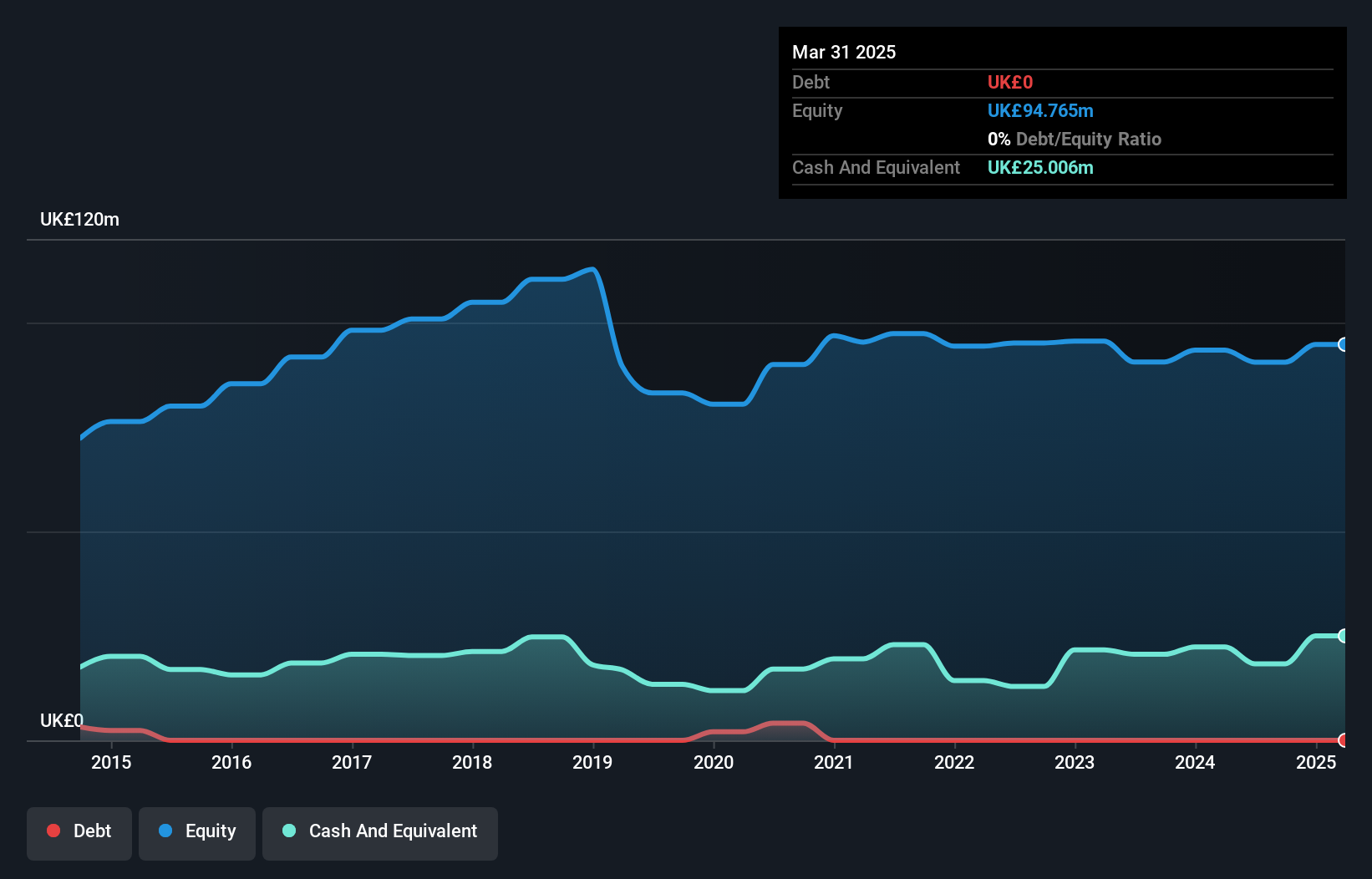 AIM:EAH Debt to Equity History and Analysis as at Nov 2024