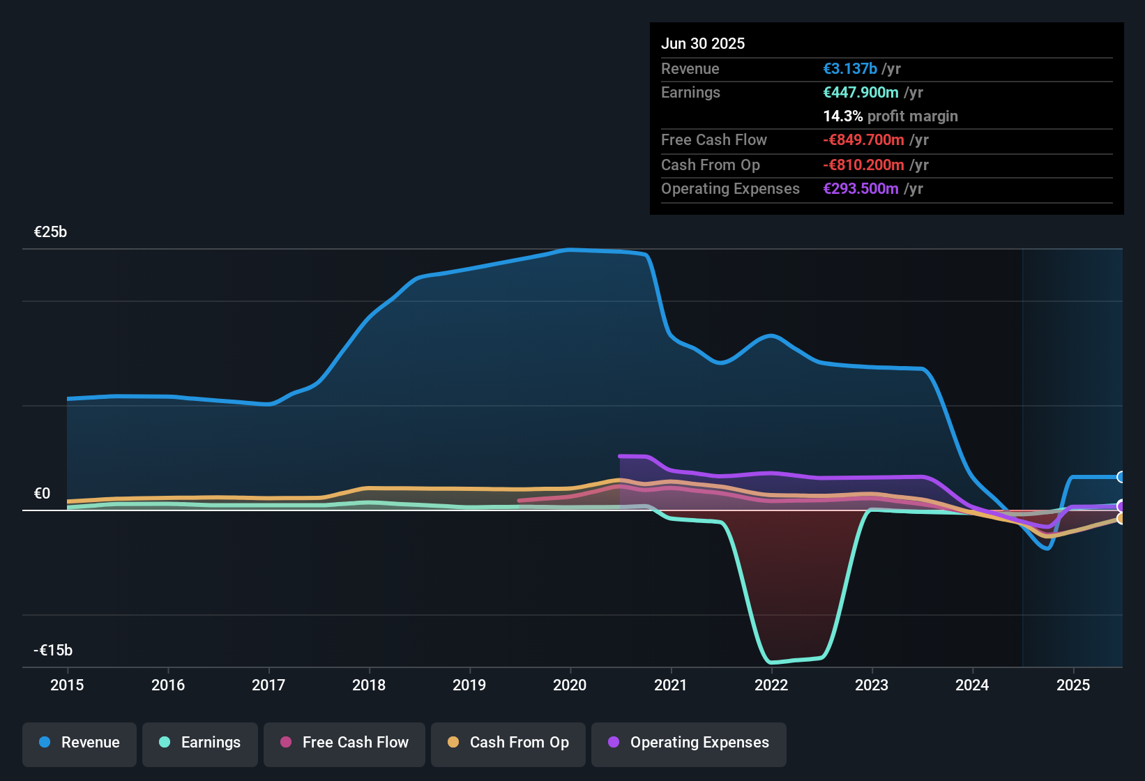 ENXTPA:BOL Earnings & Revenue History as at Sep 2025