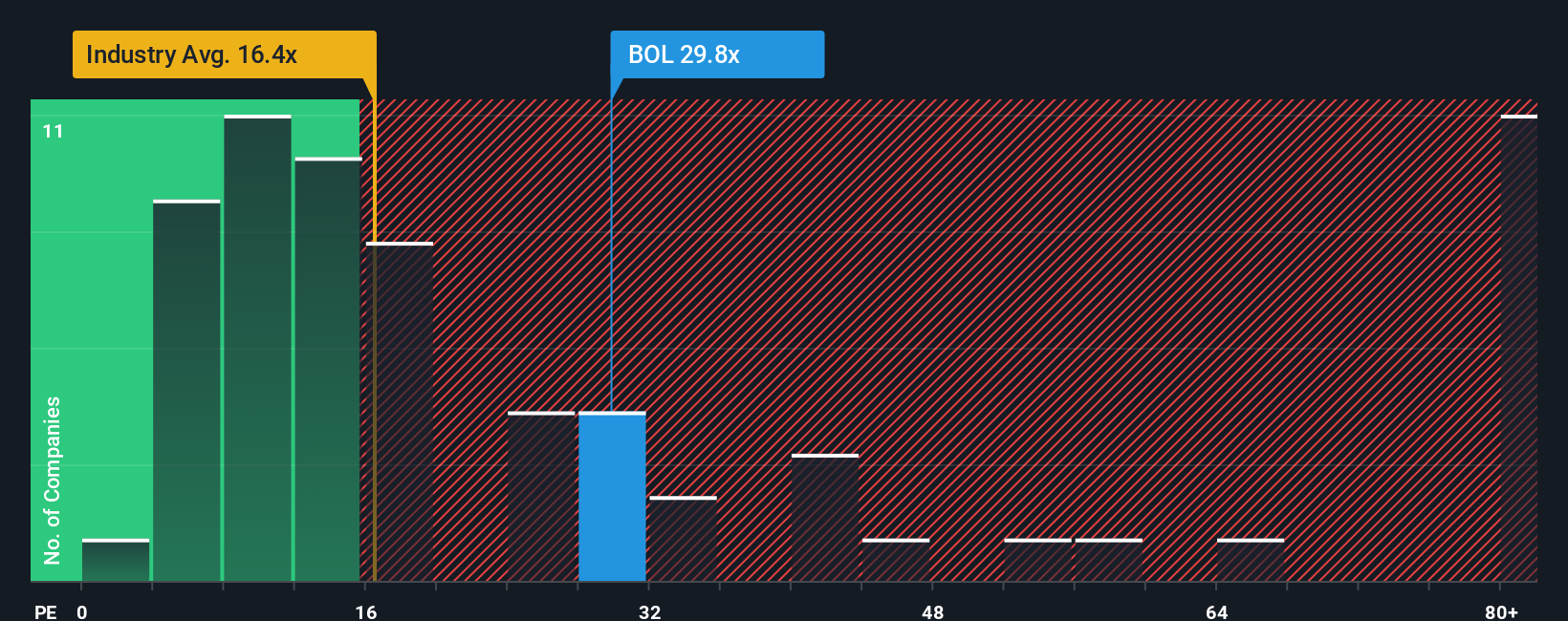 ENXTPA:BOL PE Ratio as at Sep 2025