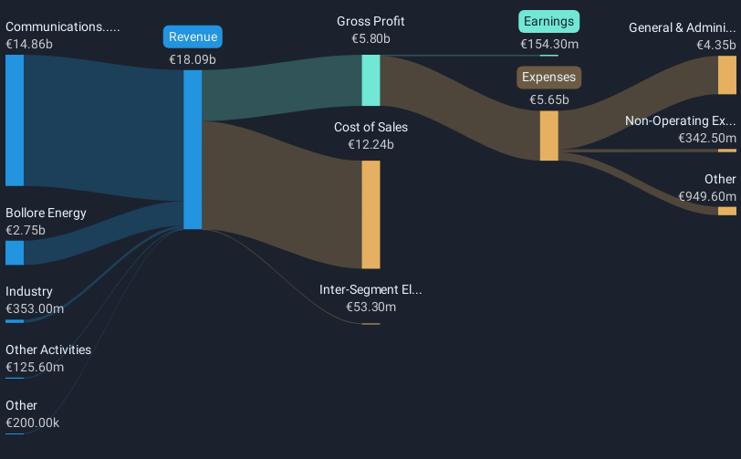 ENXTPA:BOL Revenue and Expenses Breakdown as at Mar 2025