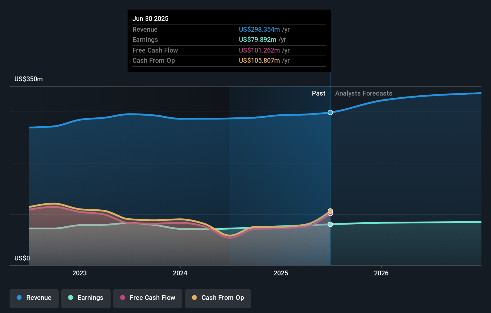 UVSP Earnings and Revenue Growth as at Jul 2025
