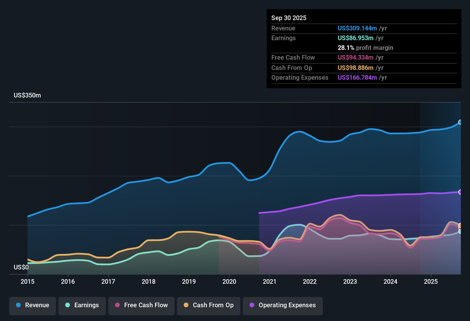 NasdaqGS:UVSP Earnings & Revenue History as at Oct 2025