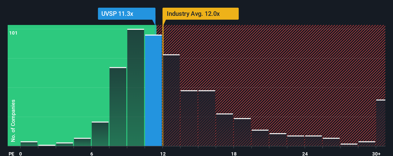 NasdaqGS:UVSP PE Ratio as at Dec 2025