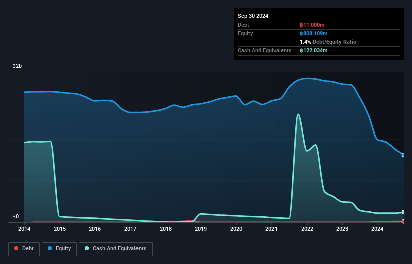 SET:EE-R Debt to Equity History and Analysis as at Nov 2024