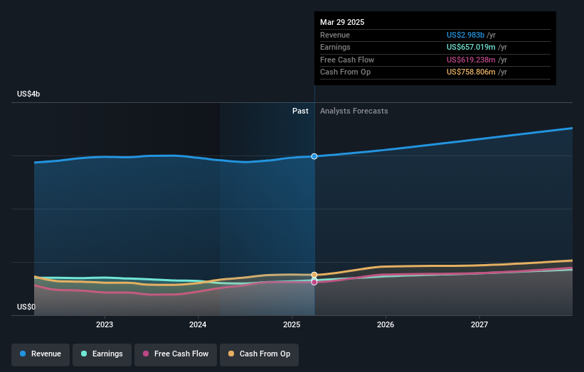 NYSE:WAT Earnings and Revenue Growth as at Dec 2024