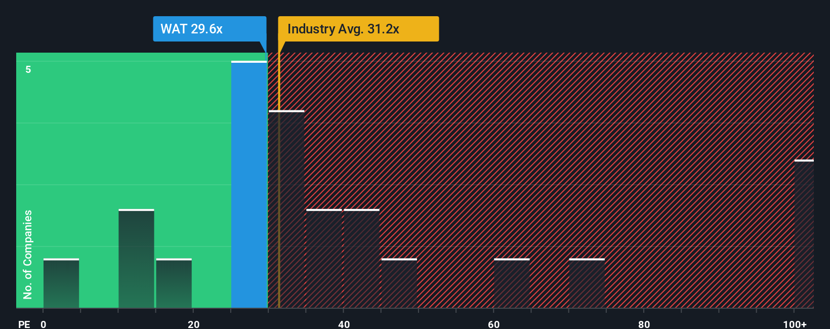 NYSE:WAT PE Ratio as at Oct 2025