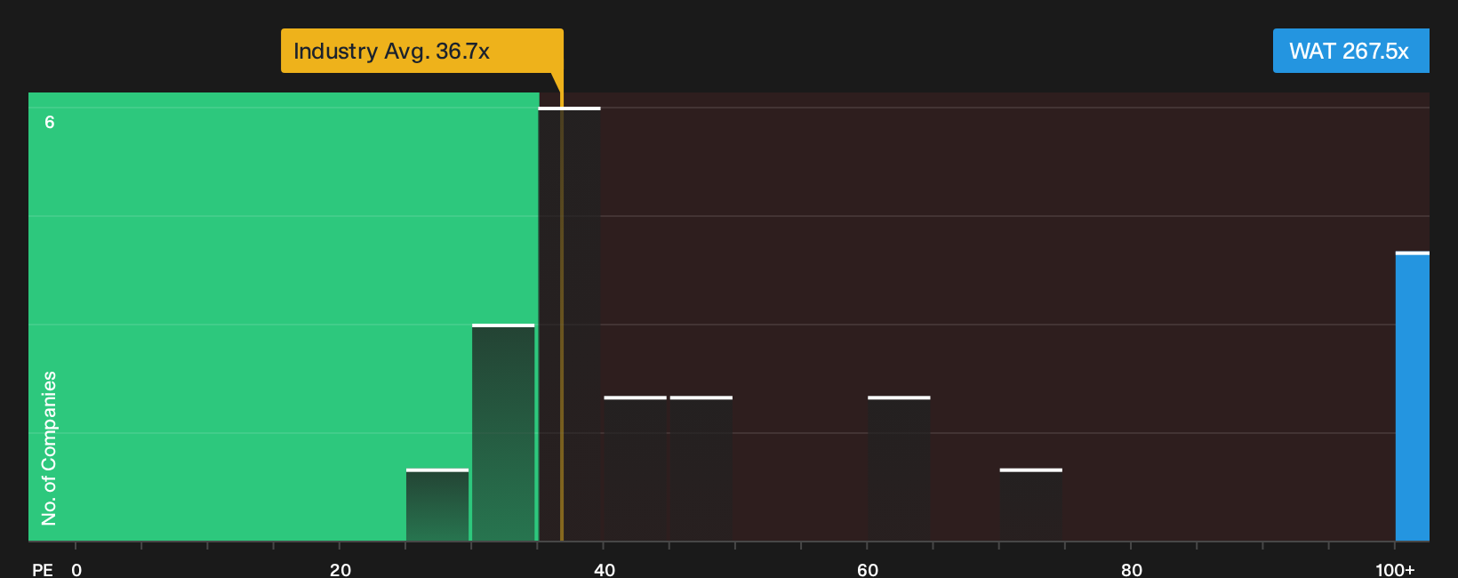 NYSE:WAT P/E Ratio as at Jun 2026
