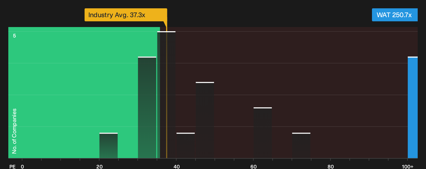 NYSE:WAT P/E Ratio as at Jun 2026