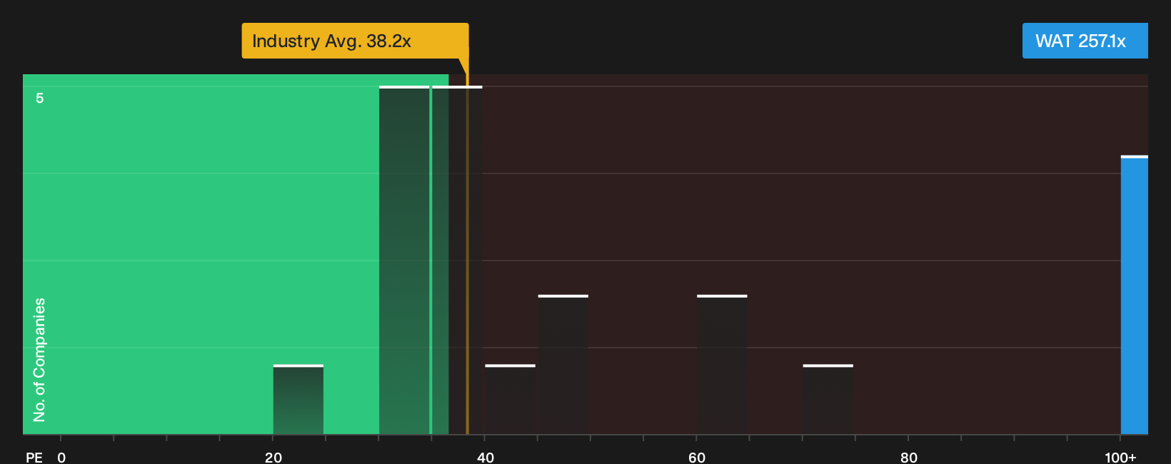 NYSE:WAT P/E Ratio as at Jun 2026