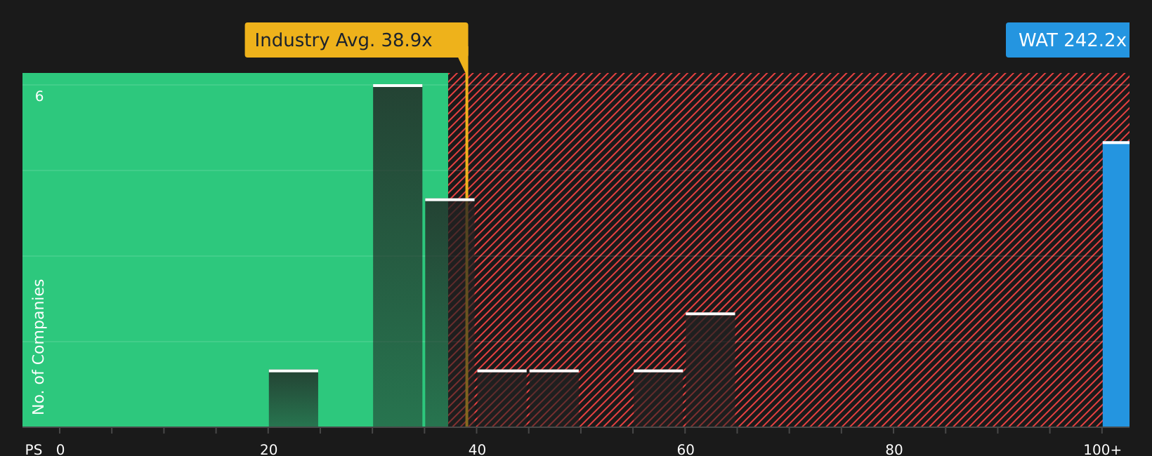 NYSE:WAT P/E Ratio as at Jul 2026