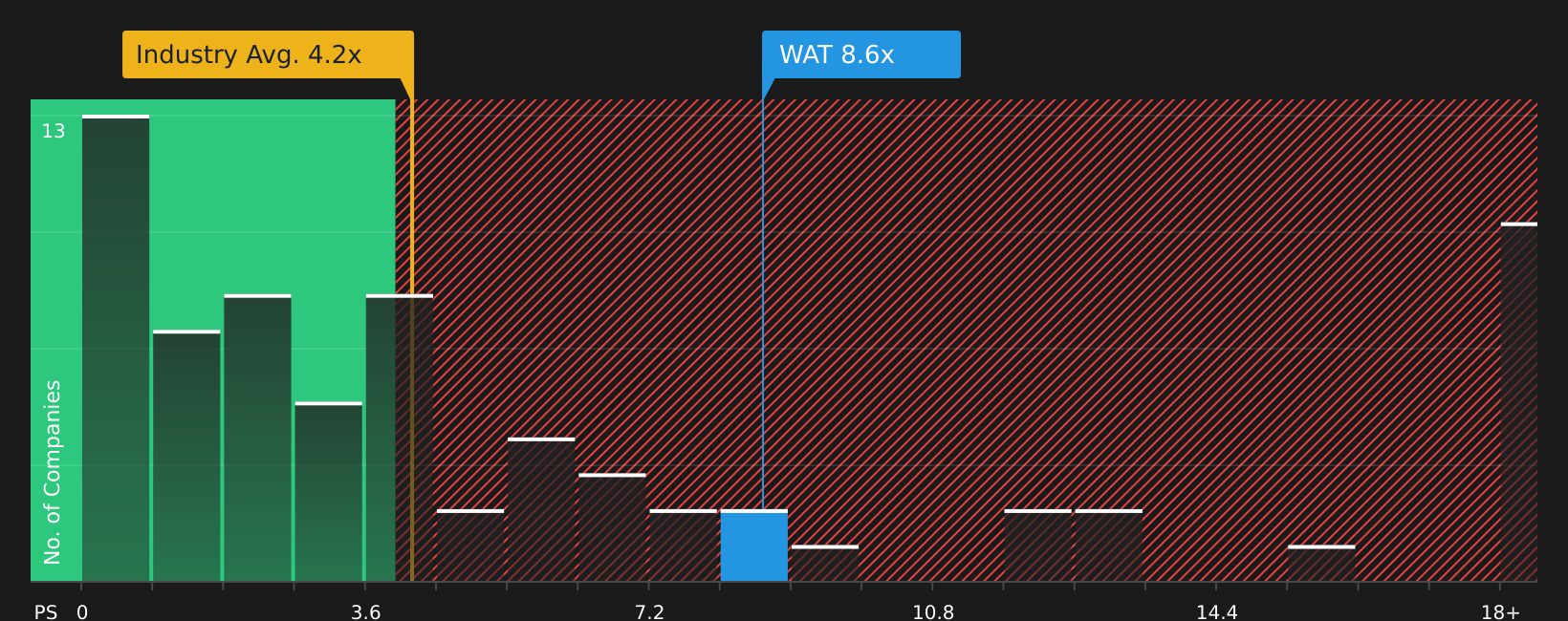 NYSE:WAT P/S Ratio as at Aug 2026