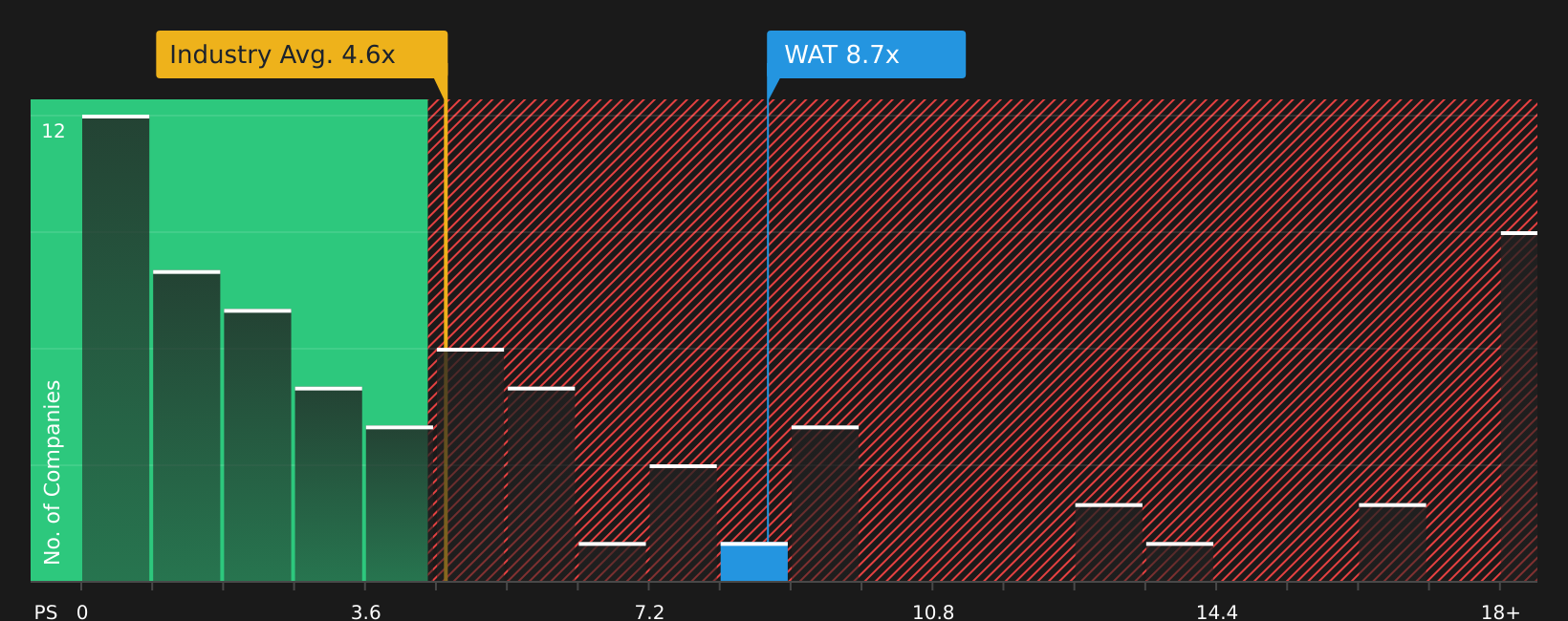 NYSE:WAT P/S Ratio as at Aug 2026