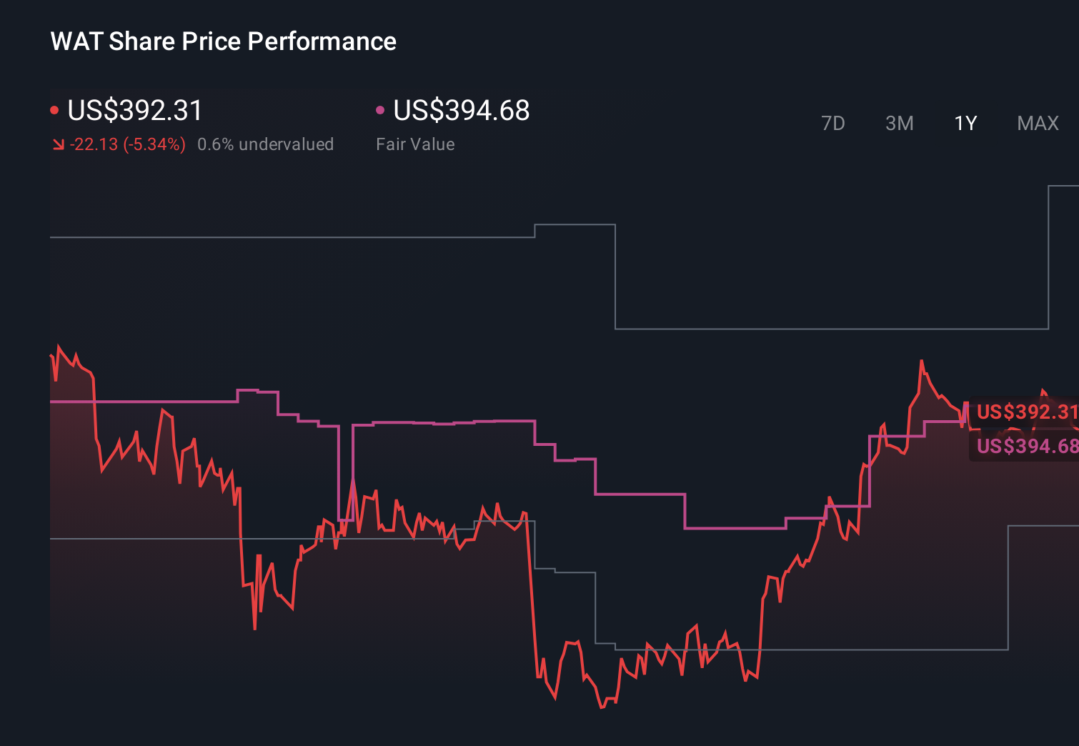 WAT 1-Year Stock Price Chart