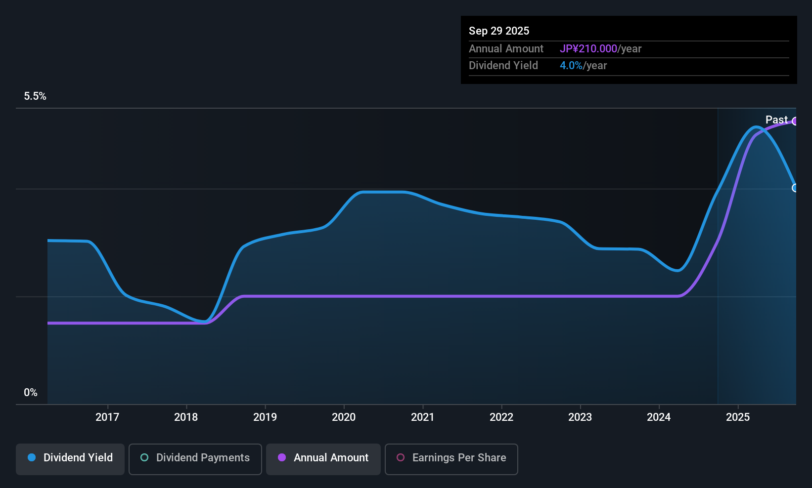 TSE:4635 Dividend History as at Nov 2025