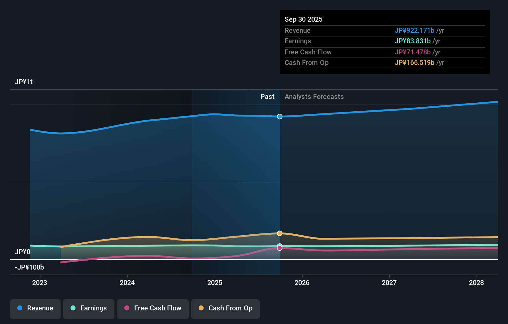 TSE:9843 Earnings & Revenue Growth as at Nov 2025