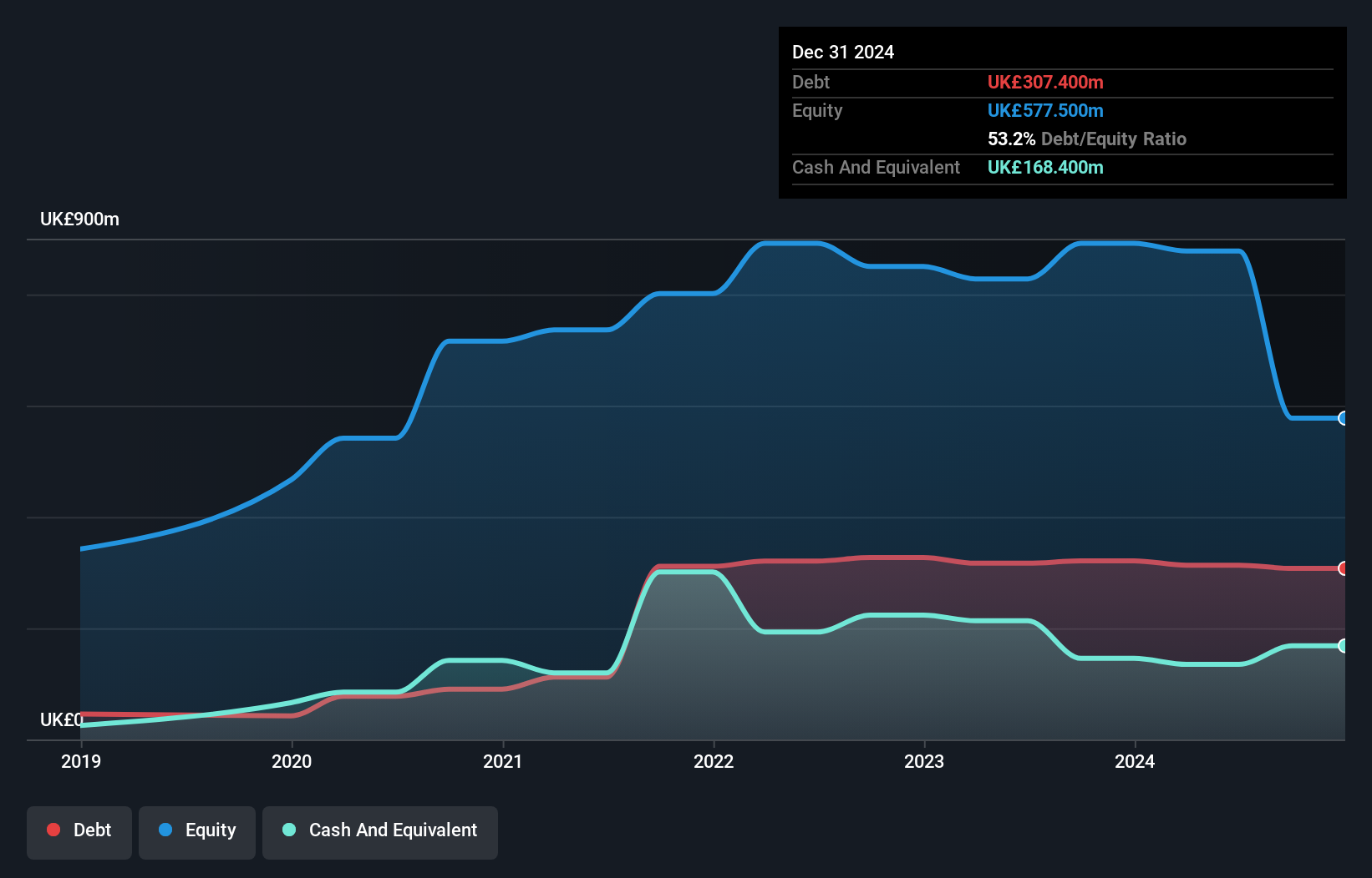 LSE:SFOR Debt to Equity History and Analysis as at May 2025