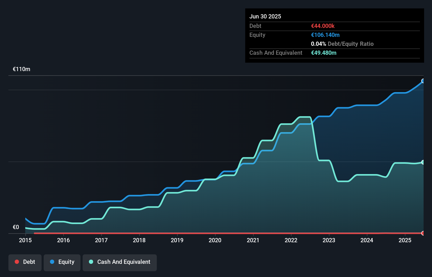 DB:FEW0 Debt to Equity as at Oct 2025