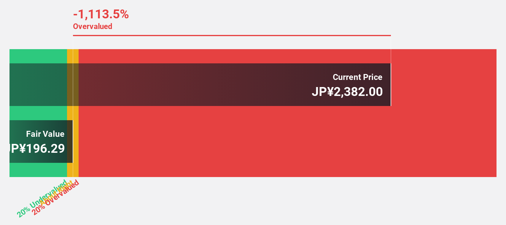 TSE:6315 Discounted Cash Flow as at Sep 2025