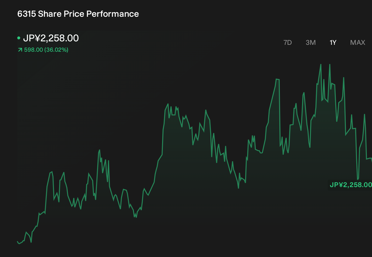 TSE:6315 1-Year Stock Price Chart