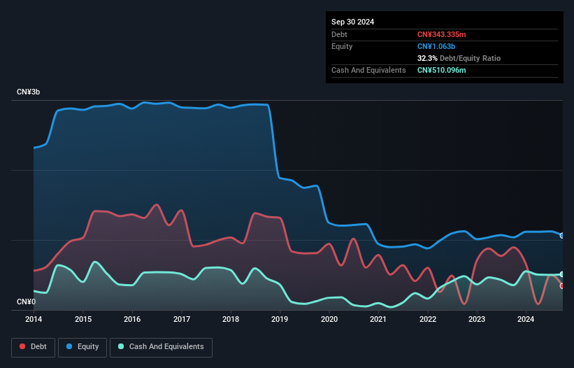 SZSE:000571 Debt to Equity History and Analysis as at Oct 2024