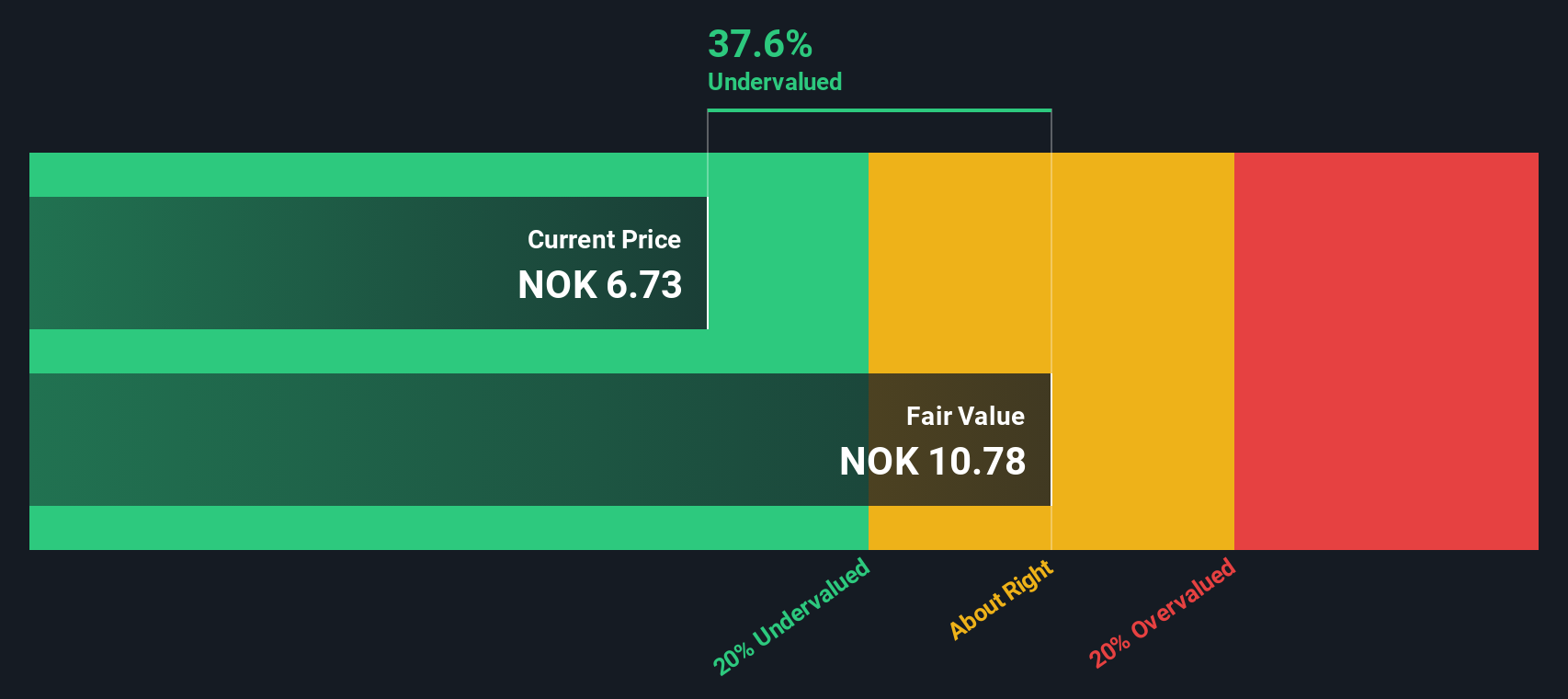 OB:ABG Share price vs Value as at Jan 2025