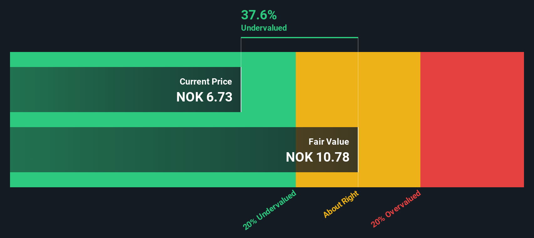 OB:ABG Share price vs Value as at Dec 2024