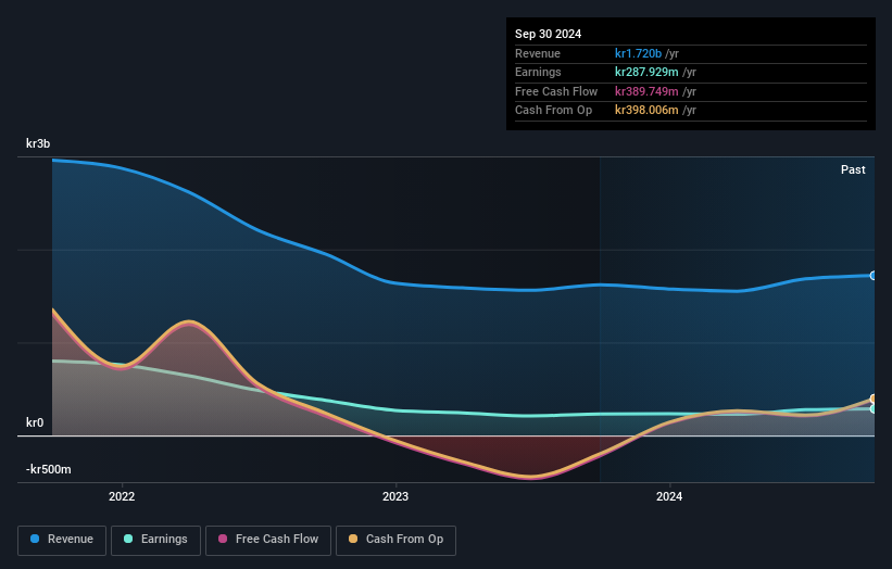 OB:ABG Earnings and Revenue Growth as at Dec 2024