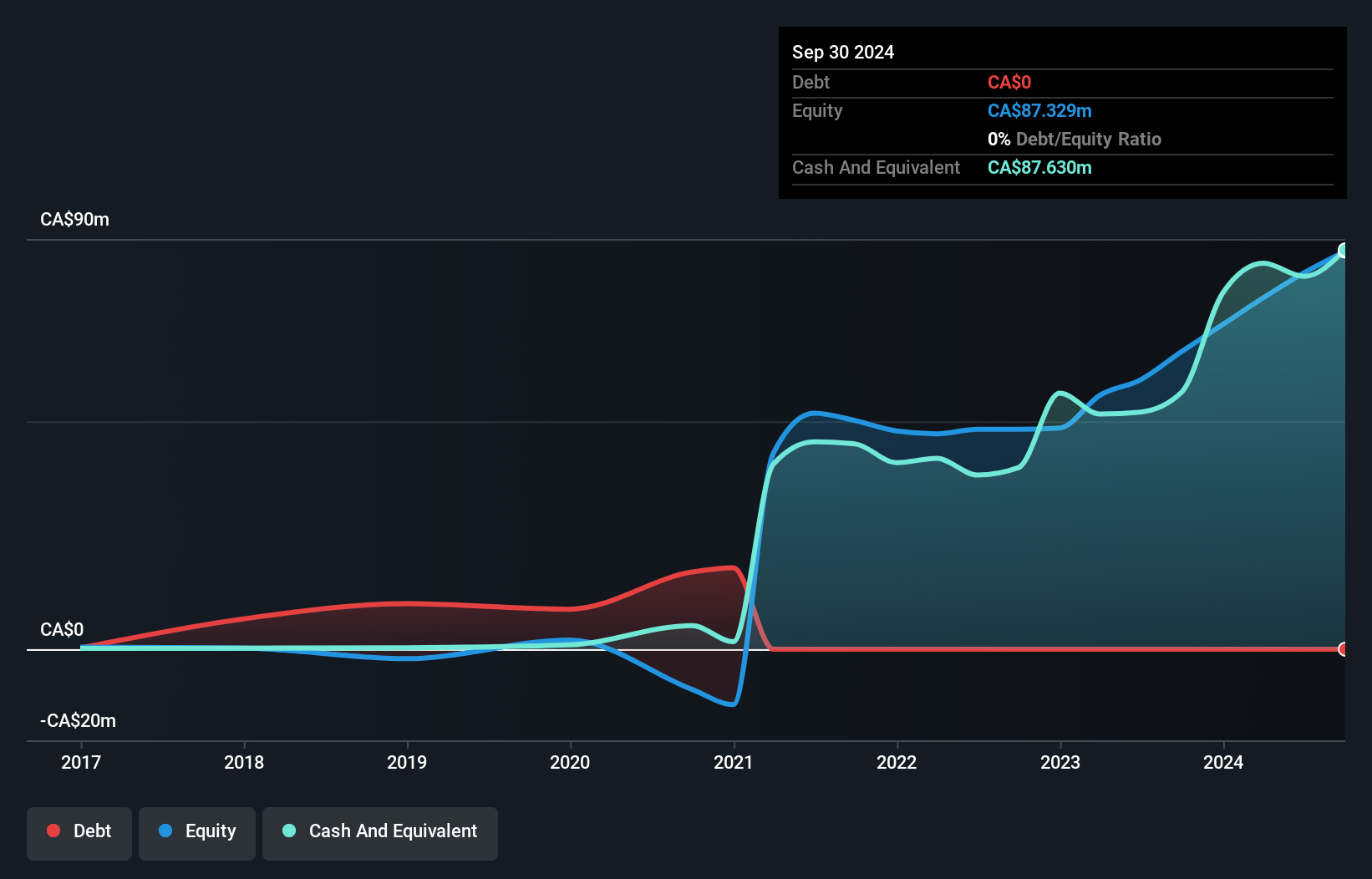 TSX:PAY Debt to Equity History and Analysis as at Dec 2024