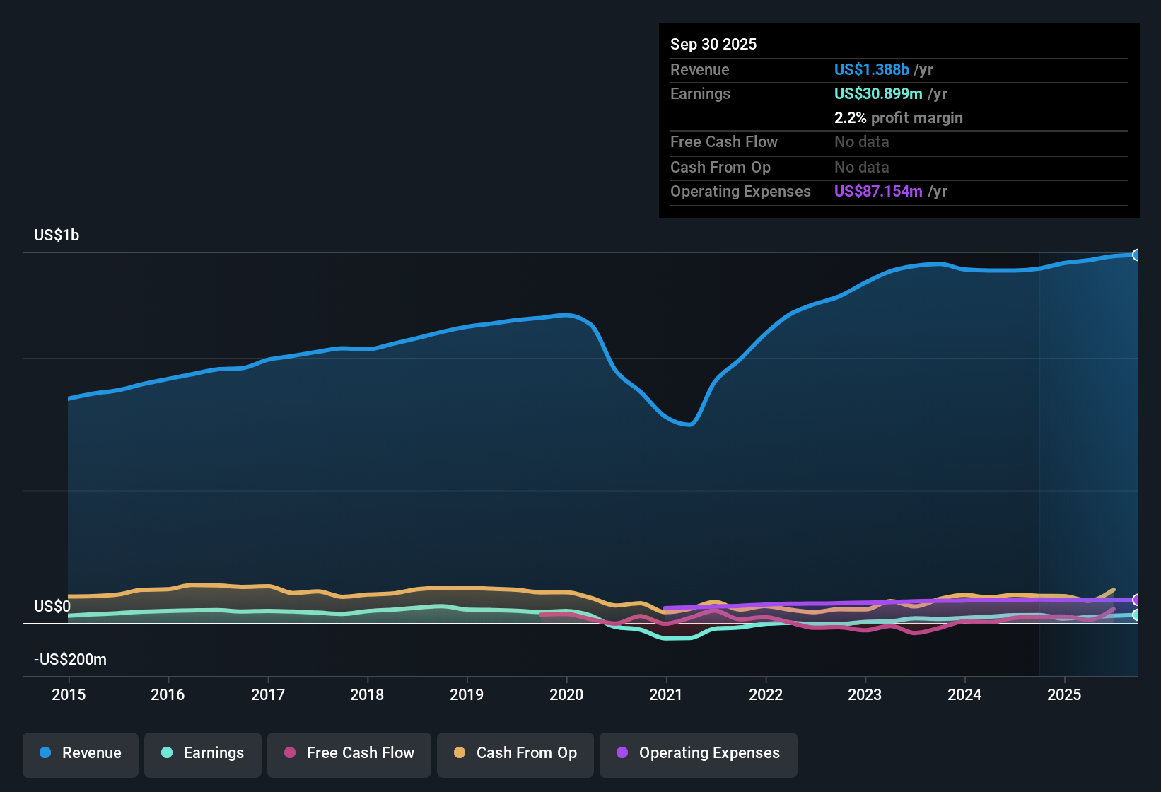 NasdaqGS:BJRI Earnings & Revenue History as at Nov 2025