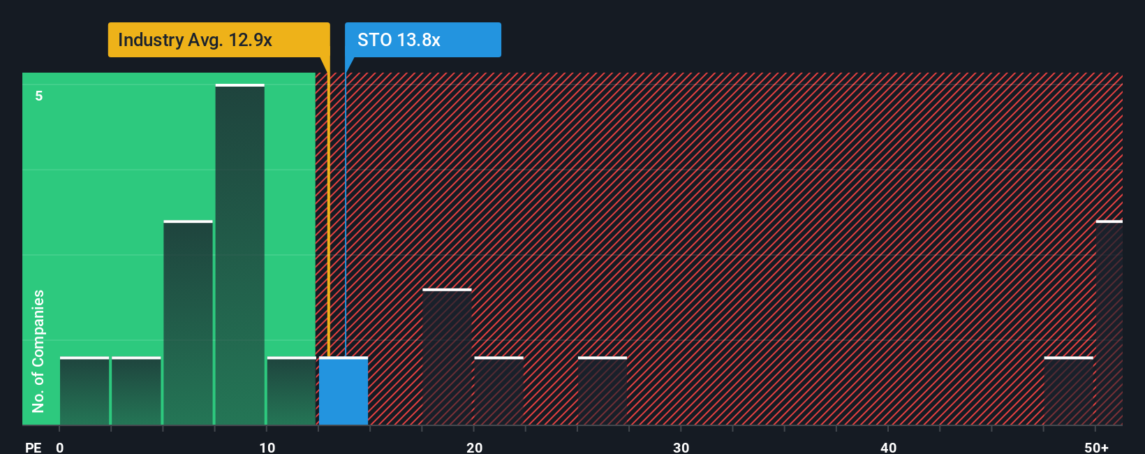 ASX:STO PE Ratio as at Oct 2025