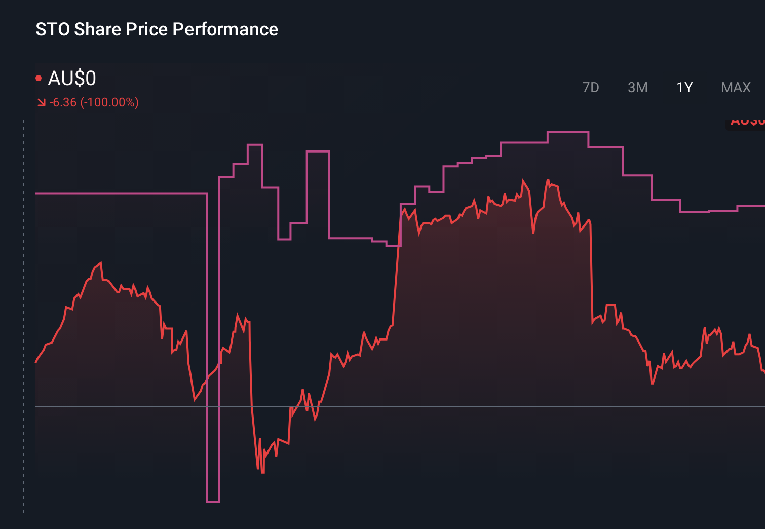 ASX:STO 1-Year Stock Price Chart