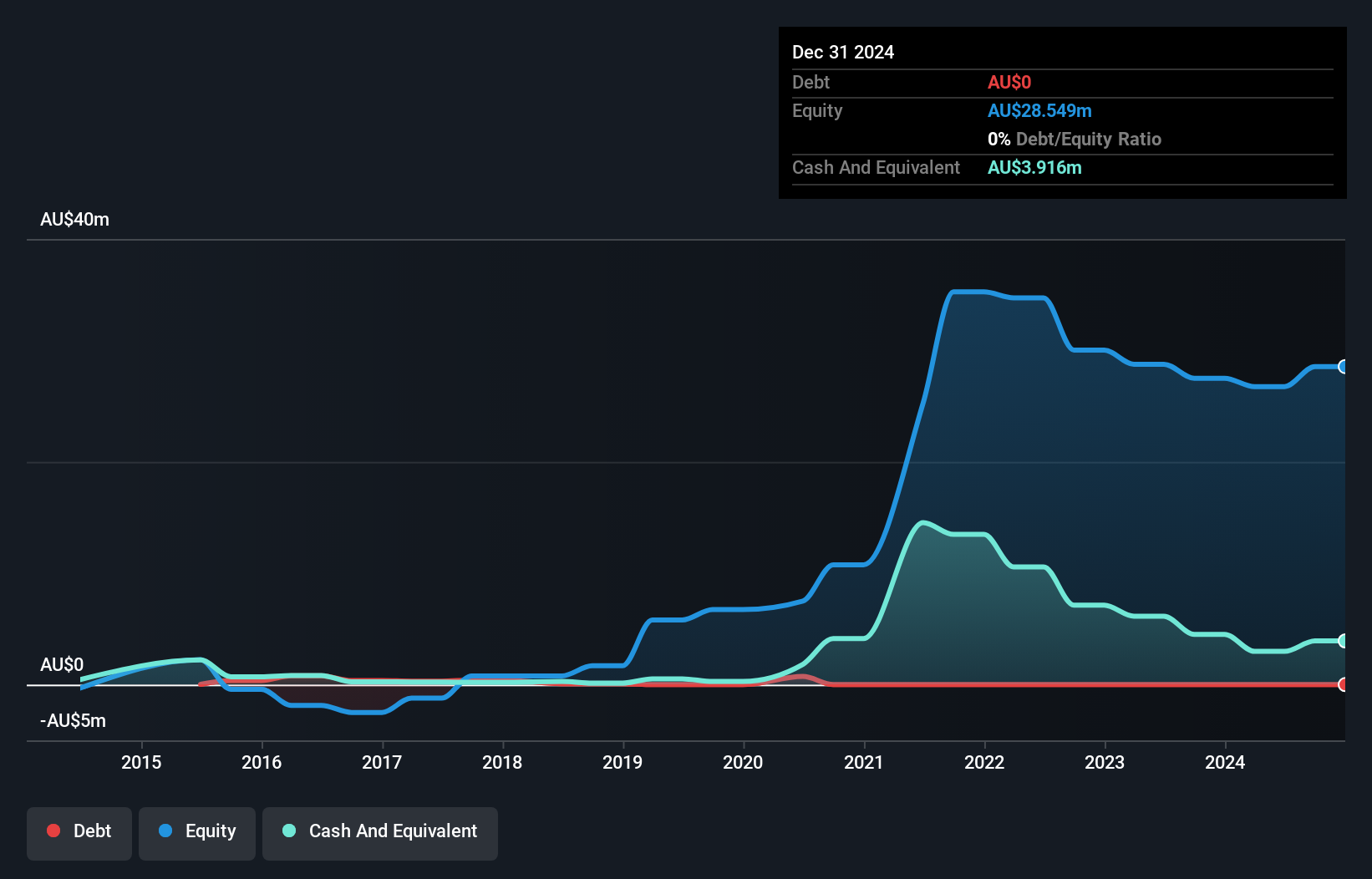 ASX:AVC Debt to Equity History and Analysis as at Dec 2024