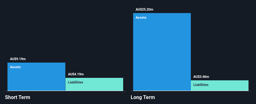 ASX:AVC Financial Position Analysis as at Nov 2024