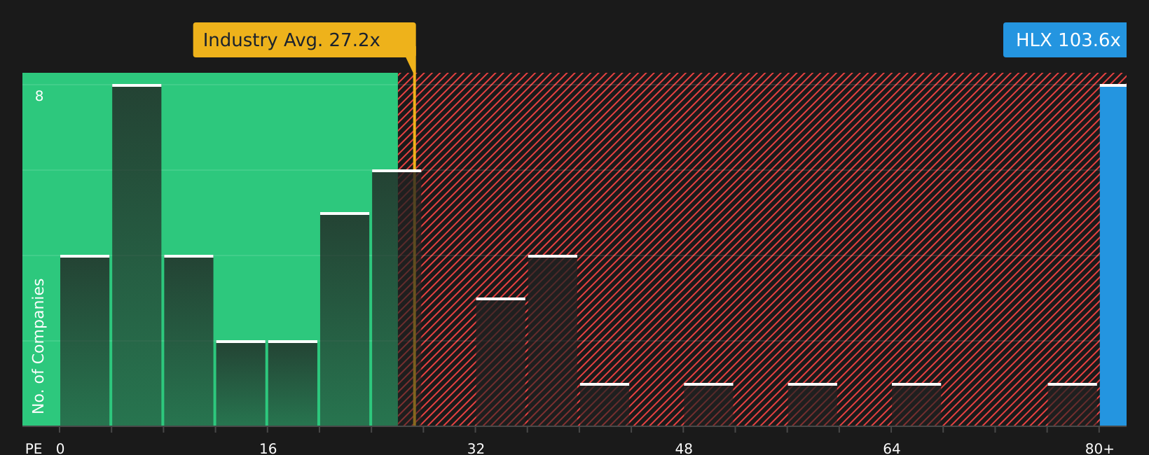 NYSE:HLX P/E Ratio as at Apr 2026
