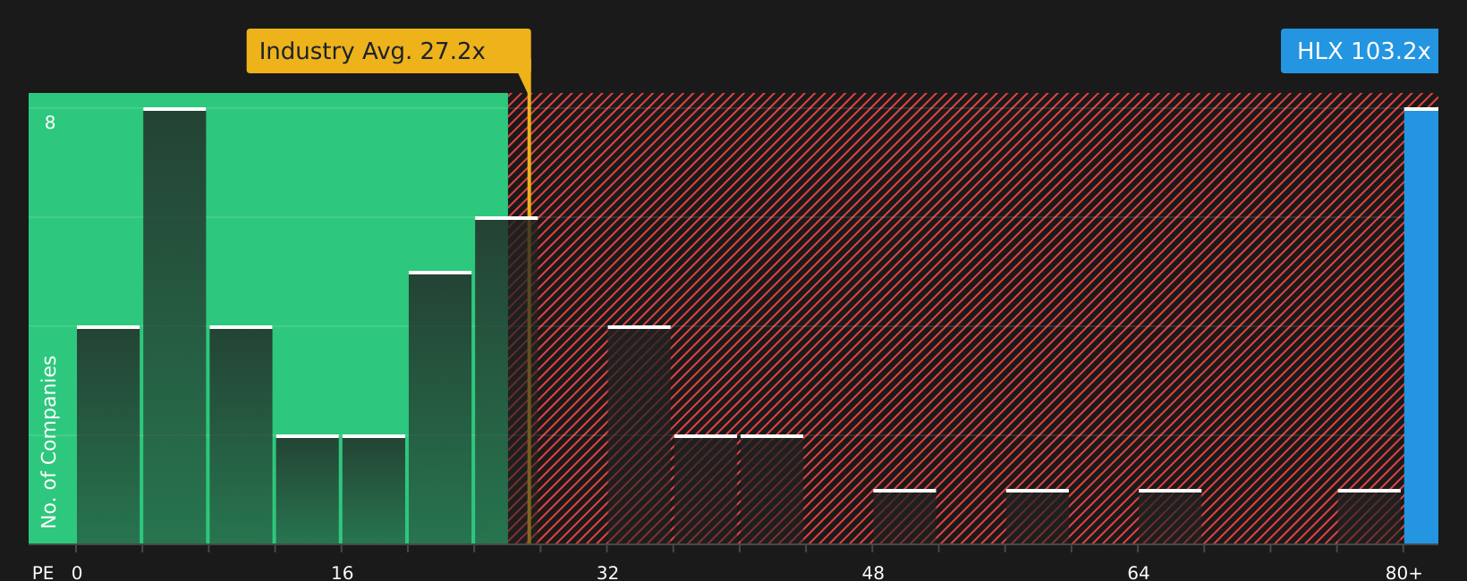 NYSE:HLX P/E Ratio as at May 2026