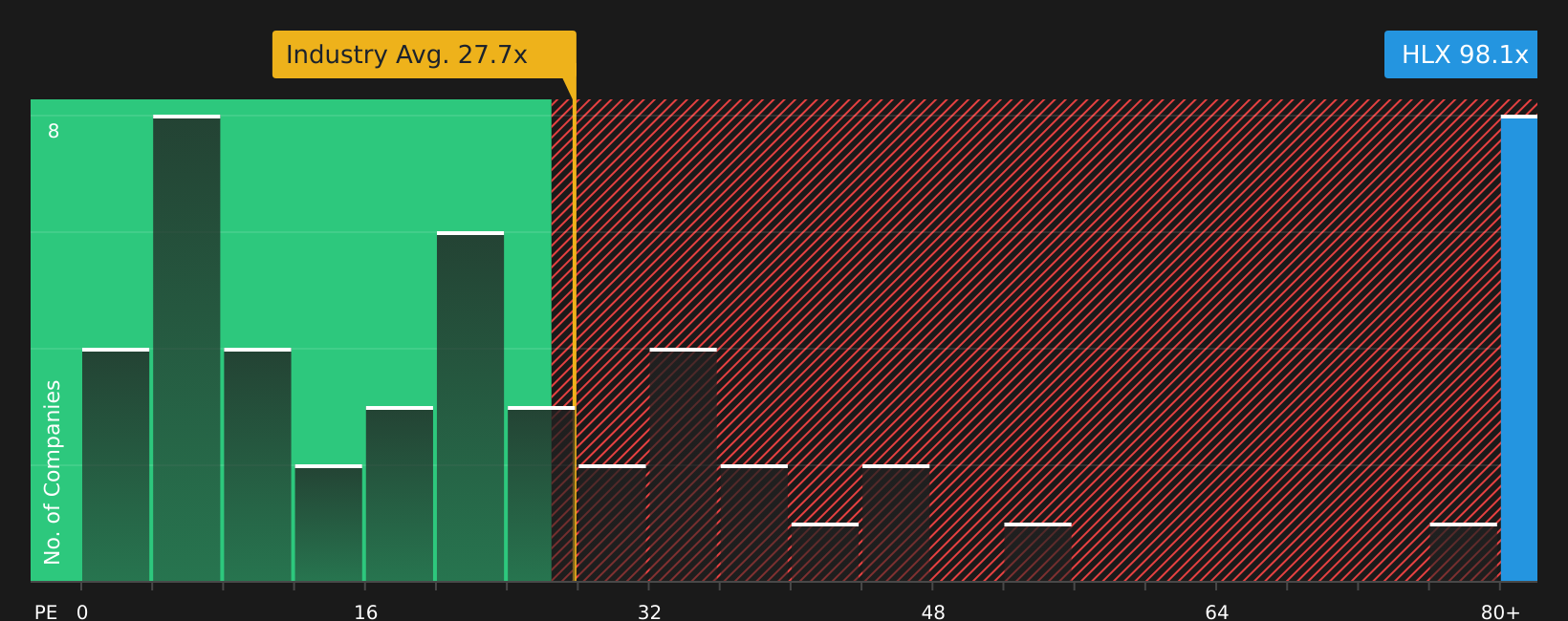 NYSE:HLX P/E Ratio as at Jun 2026