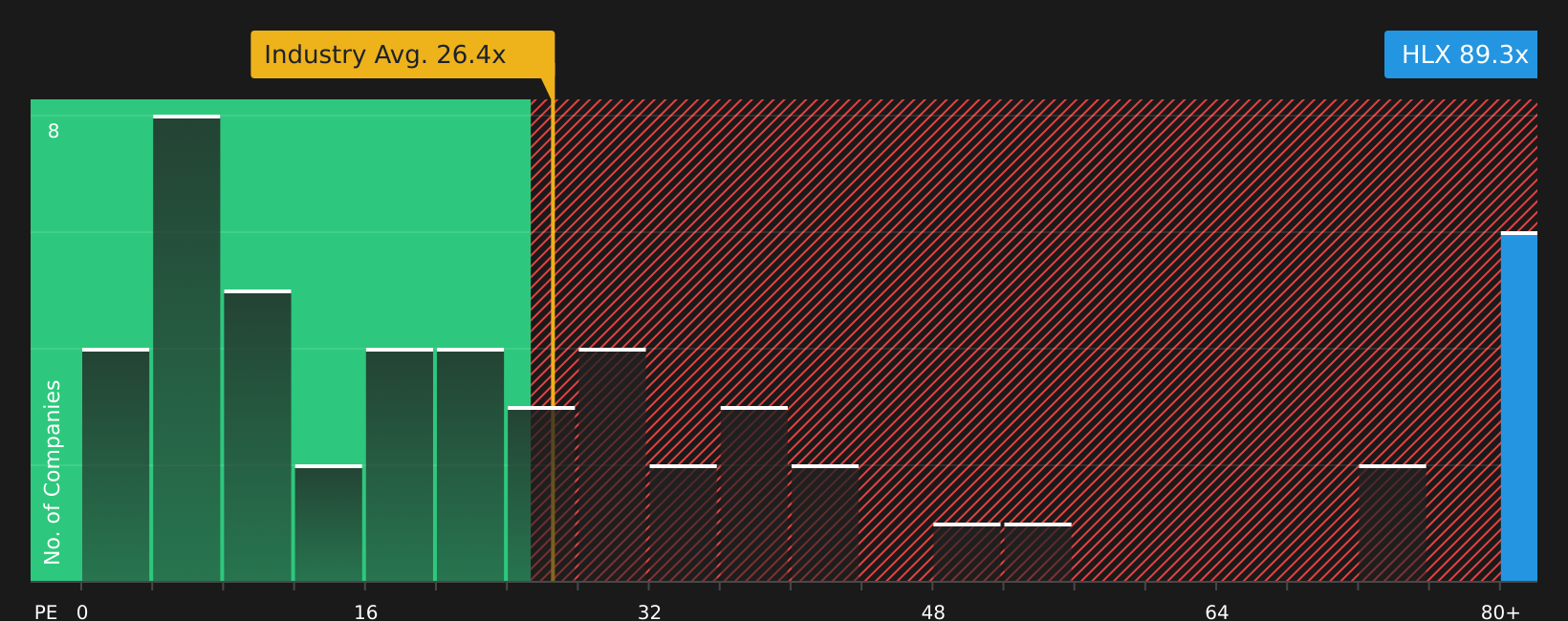 NYSE:HLX P/E Ratio as at Jun 2026