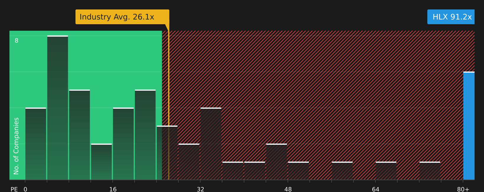NYSE:HLX P/E Ratio as at Jun 2026
