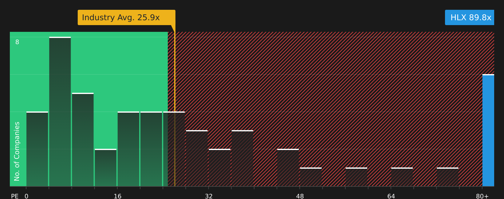 NYSE:HLX P/E Ratio as at Jun 2026