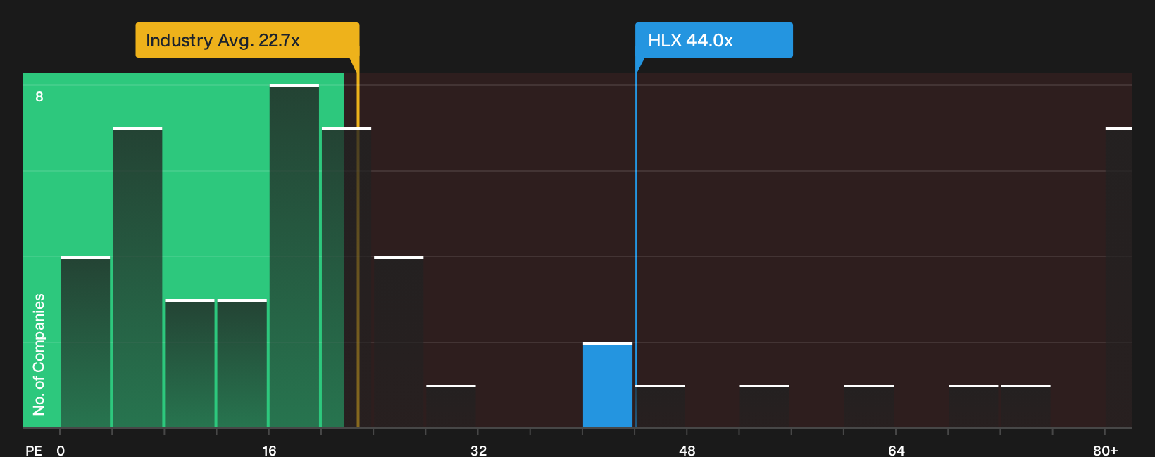NYSE:HLX P/E Ratio as at Aug 2026